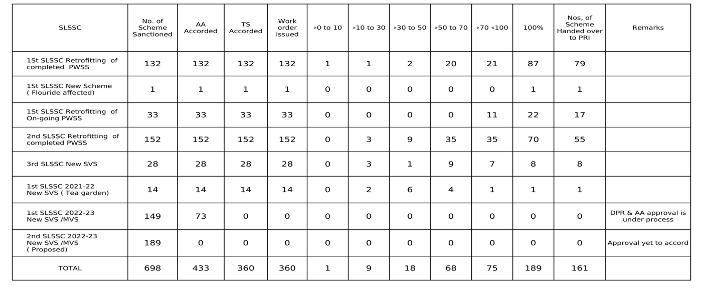 Position of Work 2022-23